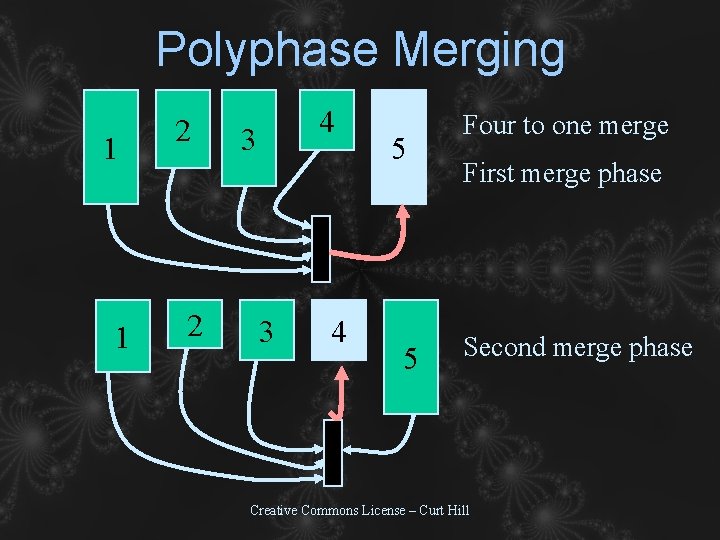 Polyphase Merging 1 1 2 2 4 3 3 4 5 5 Four to Polyphase Merging 1 1 2 2 4 3 3 4 5 5 Four to