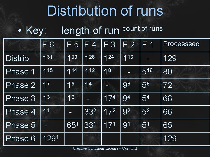Distribution of runs • Key: length of run count of runs F 6 F Distribution of runs • Key: length of run count of runs F 6 F