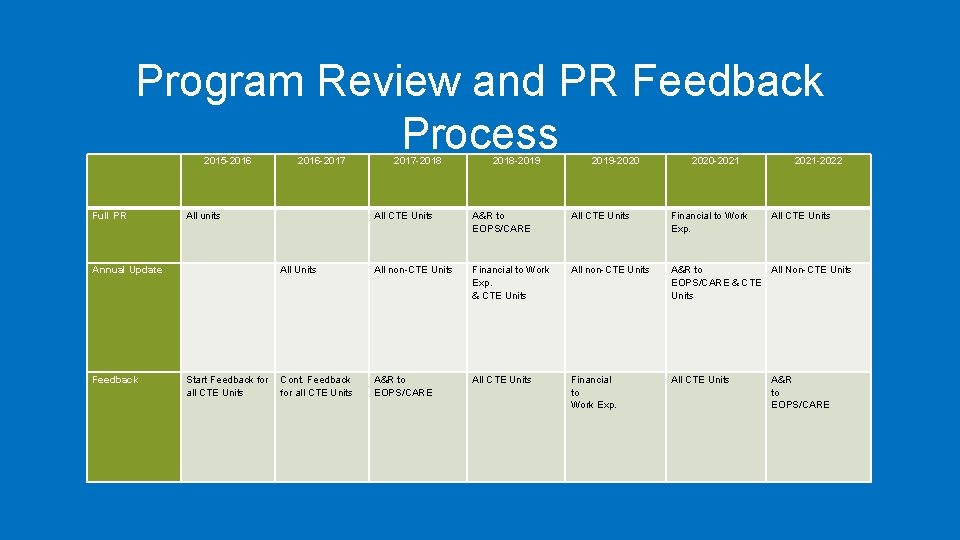 Program Review and PR Feedback Process 2015 -2016 Full PR All units Annual Update