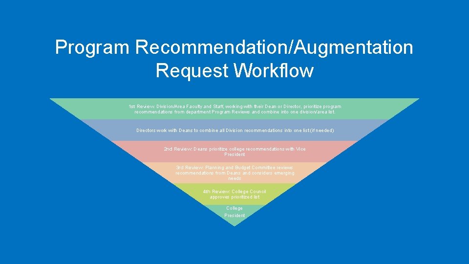 Program Recommendation/Augmentation Request Workflow 1 st Review: Division/Area Faculty and Staff, working with their