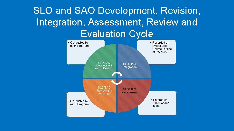 SLO and SAO Development, Revision, Integration, Assessment, Review and Evaluation Cycle • Conducted by