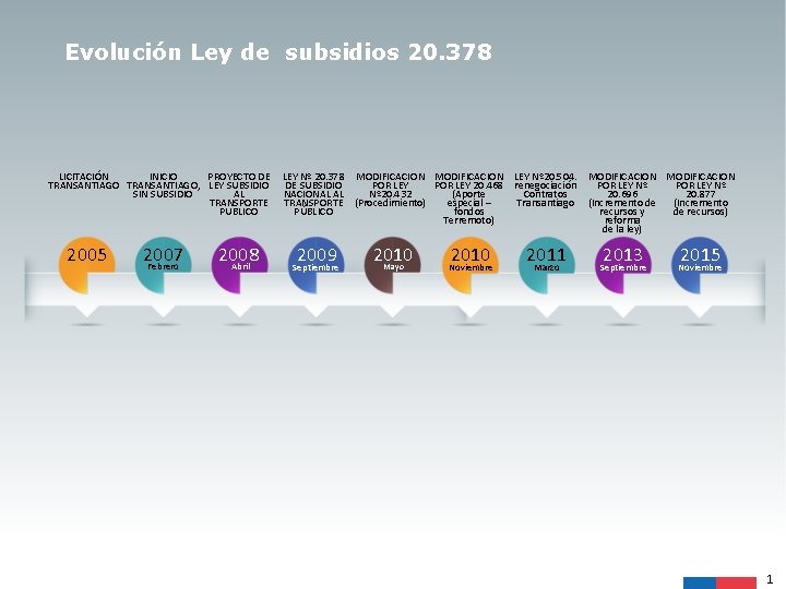 Evolución Ley de subsidios 20. 378 LICITACIÓN INICIO PROYECTO DE TRANSANTIAGO, LEY SUBSIDIO SIN