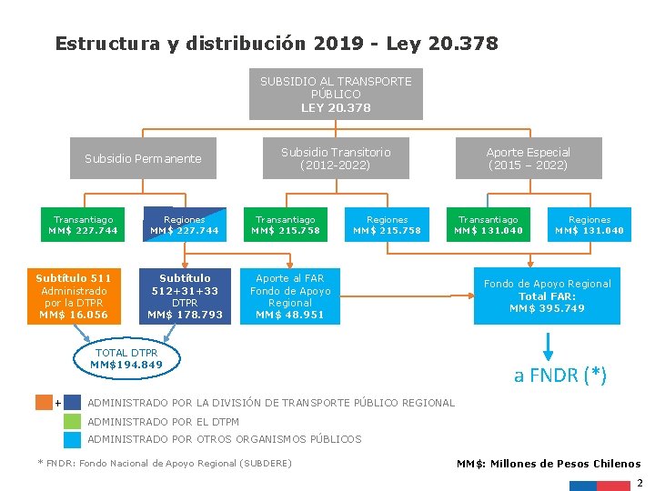 Estructura y distribución 2019 - Ley 20. 378 SUBSIDIO AL TRANSPORTE PÚBLICO LEY 20.