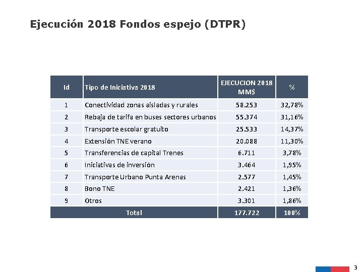 Ejecución 2018 Fondos espejo (DTPR) EJECUCION 2018 MM$ % Conectividad zonas aisladas y rurales
