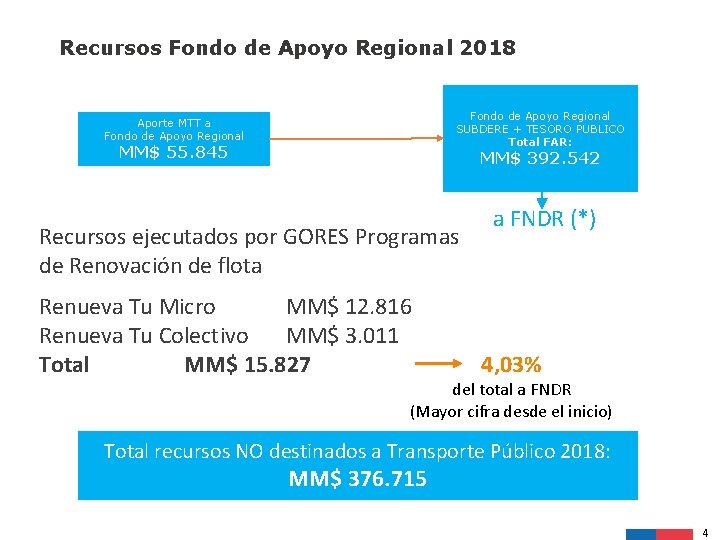 Recursos Fondo de Apoyo Regional 2018 Fondo de Apoyo Regional SUBDERE + TESORO PUBLICO