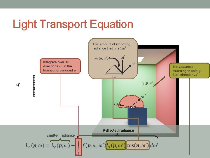 Light Transport Equation Reflected radiance Emitted radiance Light Transport Equation Reflected radiance Emitted radiance