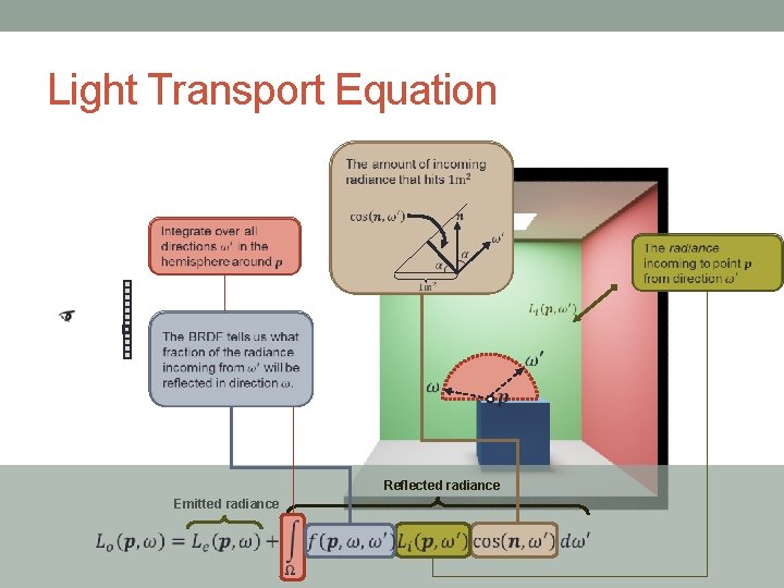 Light Transport Equation Reflected radiance Emitted radiance Light Transport Equation Reflected radiance Emitted radiance