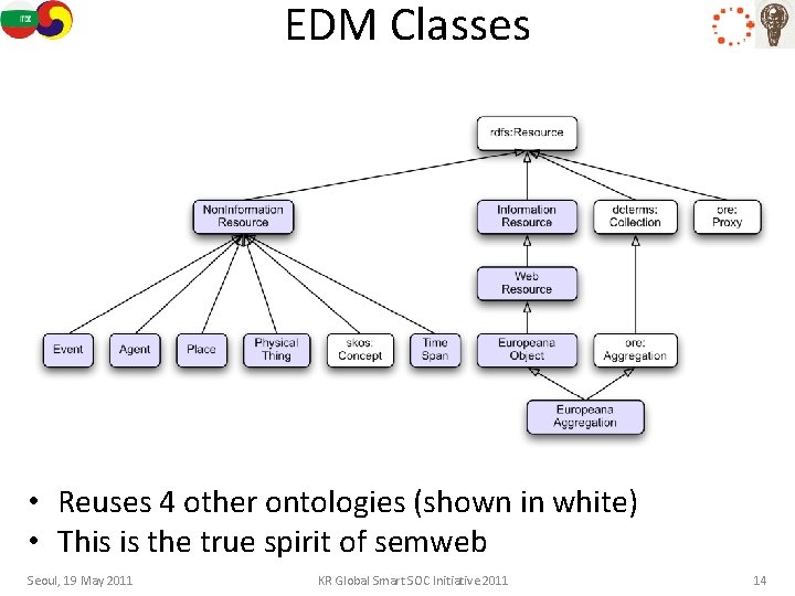 EDM Classes • Reuses 4 other ontologies (shown in white) • This is the