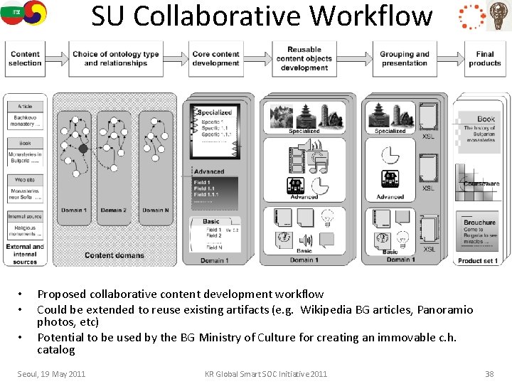 SU Collaborative Workflow • • • Proposed collaborative content development workflow Could be extended