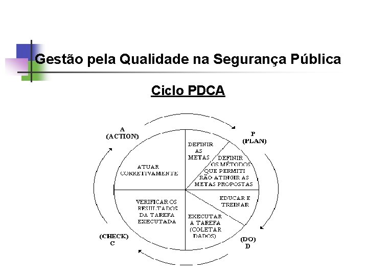 Gestão pela Qualidade na Segurança Pública Ciclo PDCA 