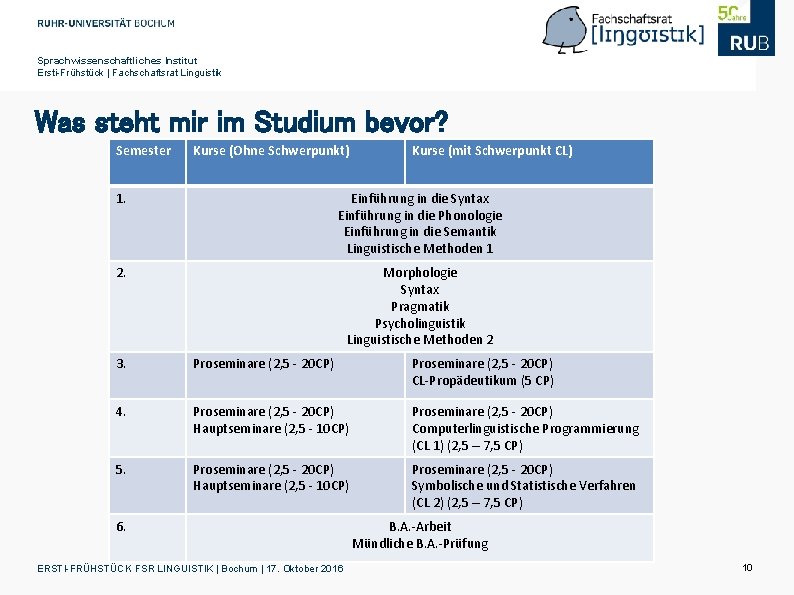 Sprachwissenschaftliches Institut Ersti-Frühstück | Fachschaftsrat Linguistik Was steht mir im Studium bevor? Semester Kurse