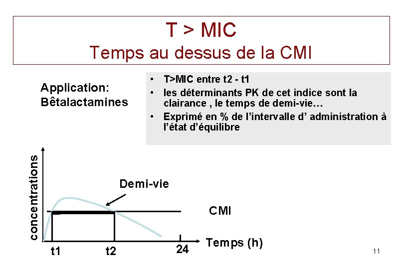 T > MIC Temps au dessus de la CMI concentrations Application: Bêtalactamines • T>MIC