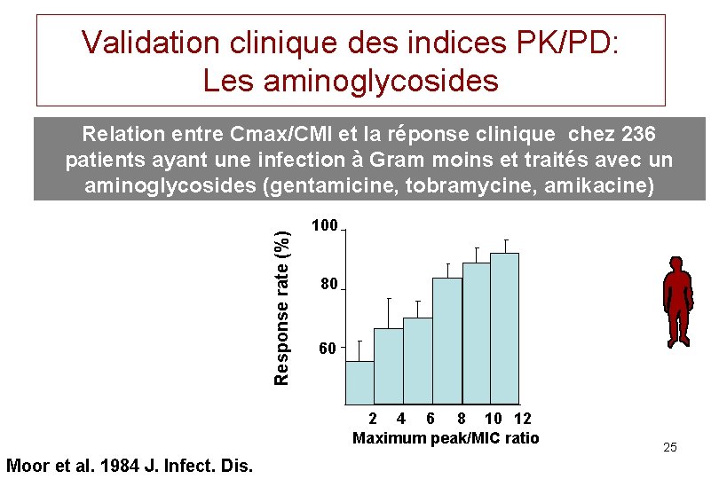 Validation clinique des indices PK/PD: Les aminoglycosides Response rate (%) Relation entre Cmax/CMI et
