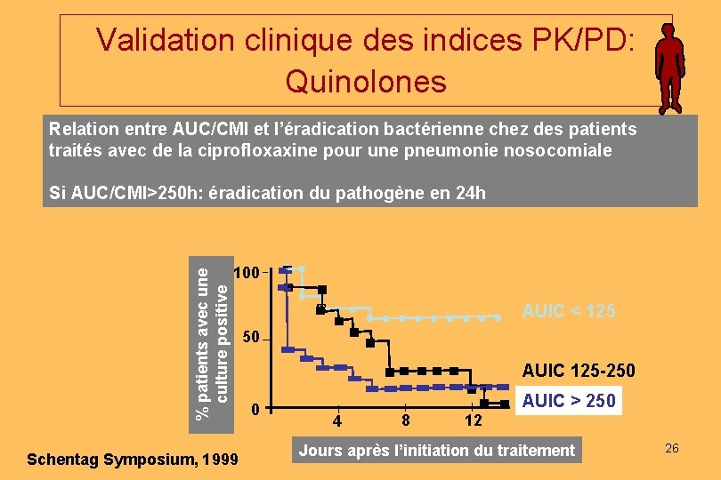 Validation clinique des indices PK/PD: Quinolones Relation entre AUC/CMI et l’éradication bactérienne chez des