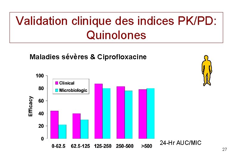 Validation clinique des indices PK/PD: Quinolones Maladies sévères & Ciprofloxacine 24 -Hr AUC/MIC 27