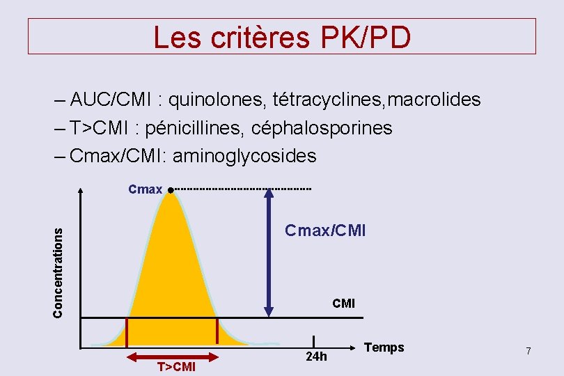 Les critères PK/PD – AUC/CMI : quinolones, tétracyclines, macrolides – T>CMI : pénicillines, céphalosporines