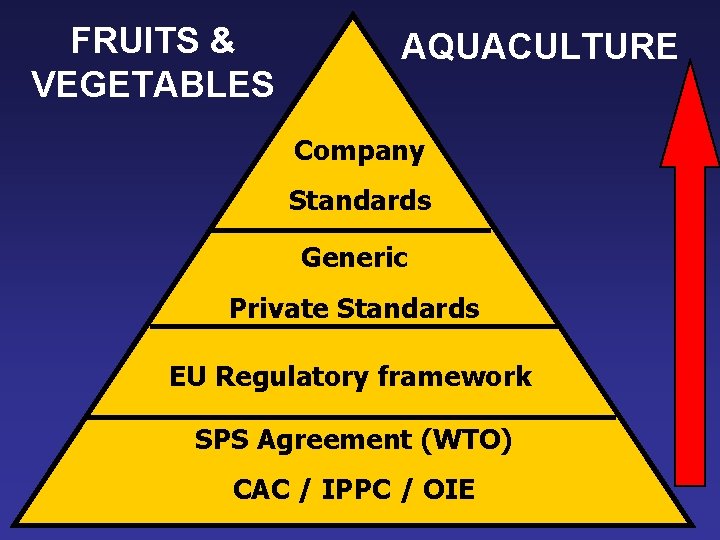 FRUITS & VEGETABLES AQUACULTURE Company Standards Generic Private Standards EU Regulatory framework SPS Agreement