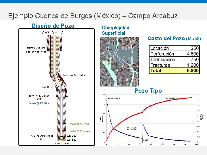 Ejemplo Cuenca de Burgos (México) – Campo Arcabuz Diseño de Pozo ARCABUZ Complejidad Superficial