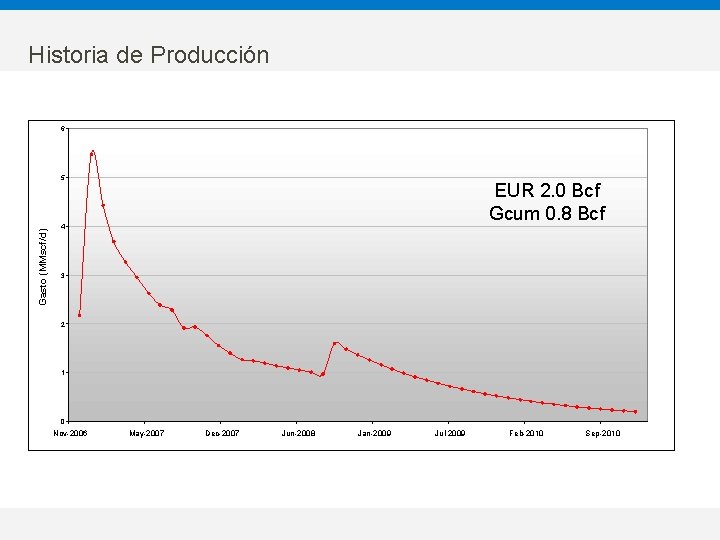 Historia de Producción 6 Gasto (MMscf/d) 5 EUR 2. 0 Bcf Gcum 0. 8