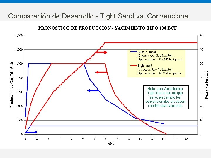 Comparación de Desarrollo - Tight Sand vs. Convencional Nota: Los Yacimientos Tight Sand son