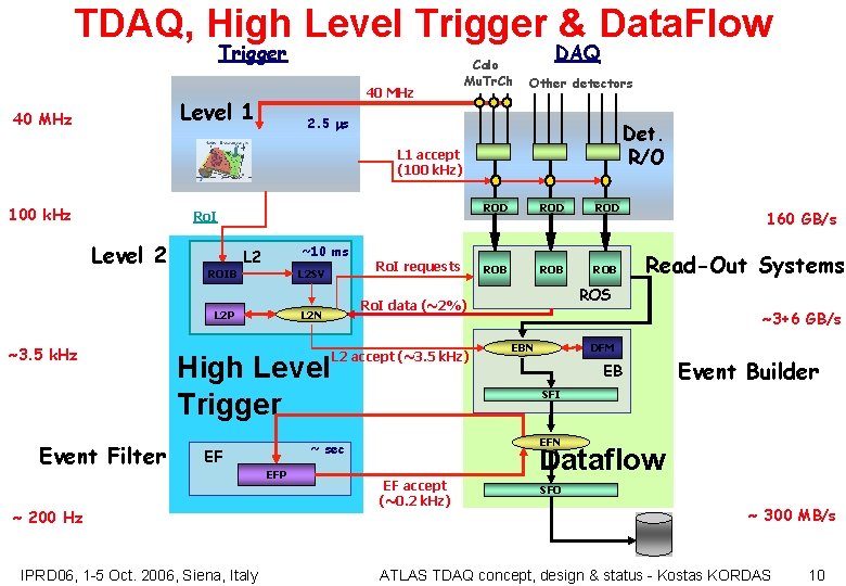 TDAQ, High Level Trigger & Data. Flow Trigger 40 MHz Level 1 40 MHz