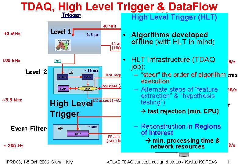 TDAQ, High Level Trigger & Data. Flow Trigger Mu. Tr. Ch 40 MHz Level