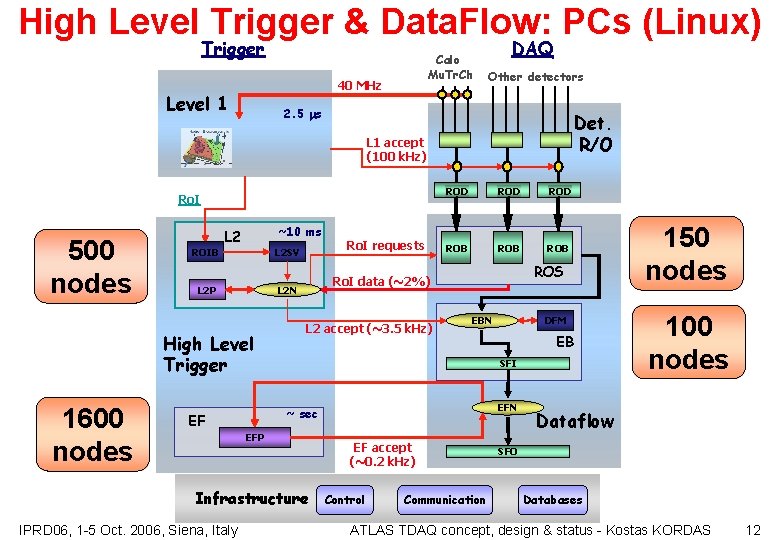 High Level Trigger & Data. Flow: PCs (Linux) Trigger Calo Mu. Tr. Ch 40