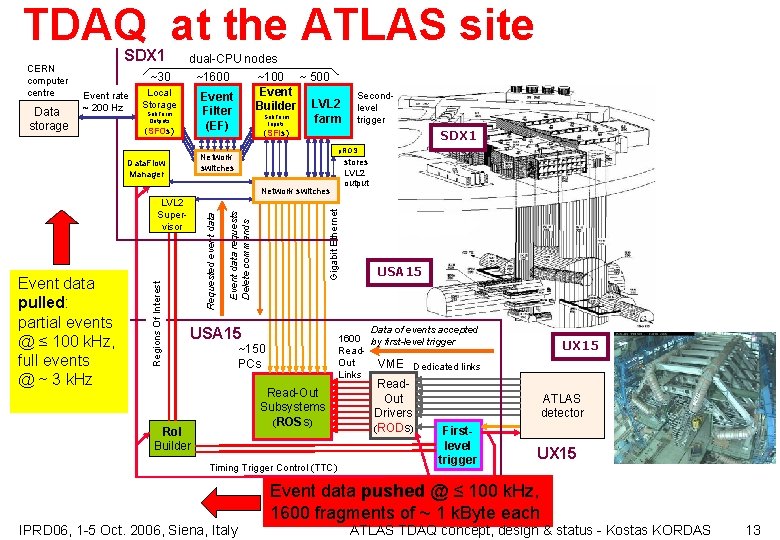 TDAQ at the ATLAS site CERN computer centre Data storage SDX 1 dual-CPU nodes