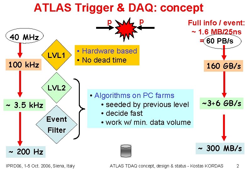 ATLAS Trigger & DAQ: concept p 40 MHz 100 k. Hz LVL 1 LVL