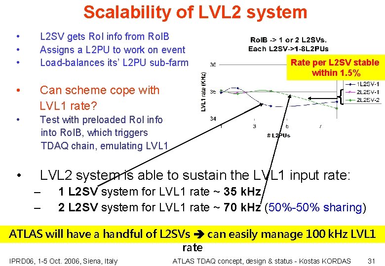 Scalability of LVL 2 system • • • L 2 SV gets Ro. I