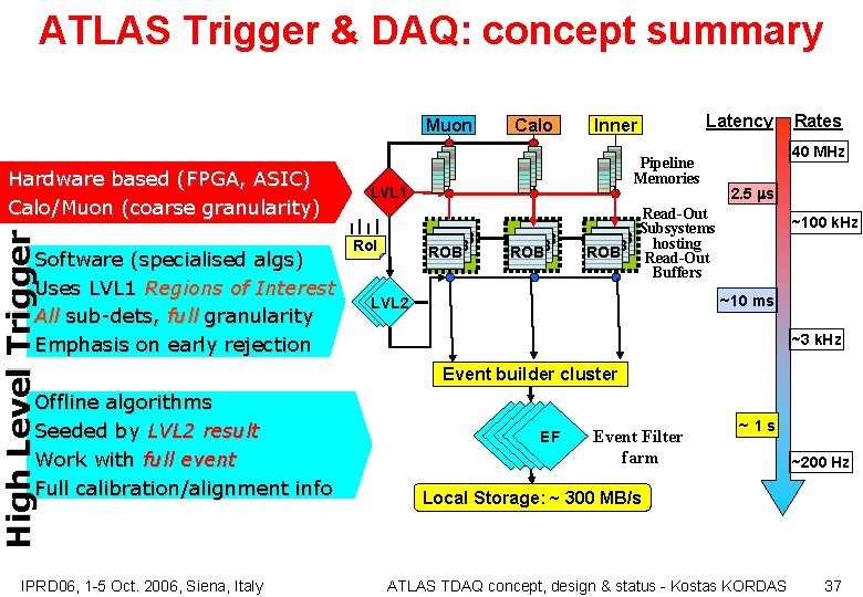 ATLAS Trigger & DAQ: concept summary Muon High Level Trigger Hardware based (FPGA, ASIC)