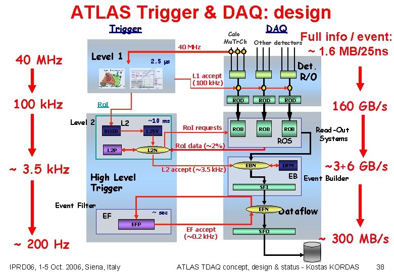 ATLAS Trigger & DAQ: design Trigger 40 MHz Level 1 Calo Mu. Tr. Ch