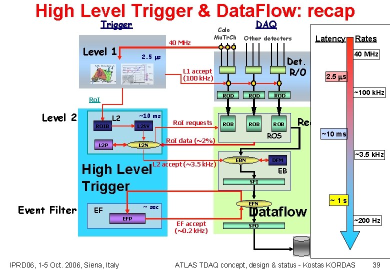 High Level Trigger & Data. Flow: recap Trigger 40 MHz Level 1 Calo Mu.