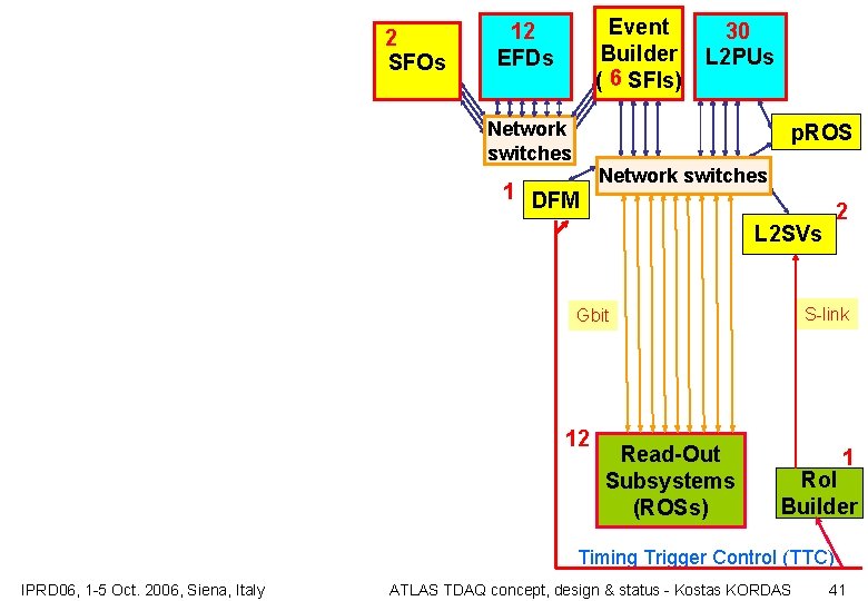 2 SFOs Event Builder ( 6 SFIs) 12 EFDs 30 L 2 PUs Network