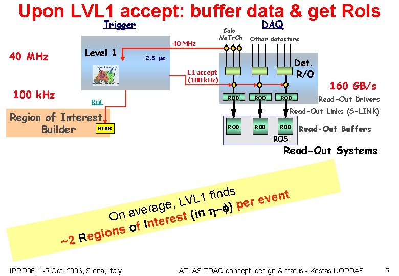 Upon LVL 1 accept: buffer data & get Ro. Is Trigger Level 1 40