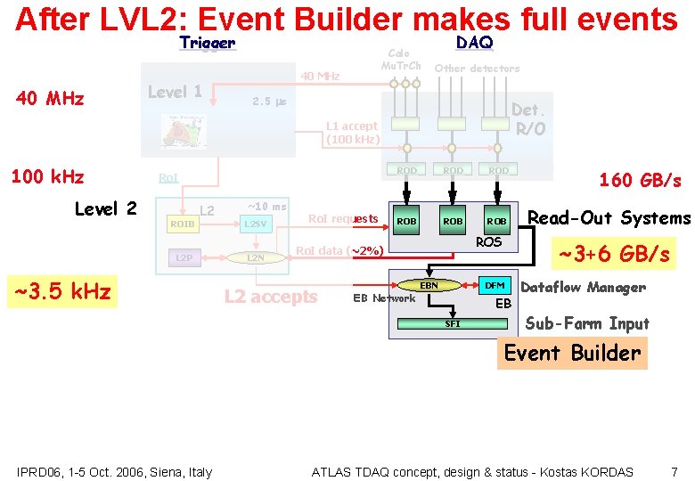 After LVL 2: Event Builder makes full events Trigger 40 MHz Level 1 Calo