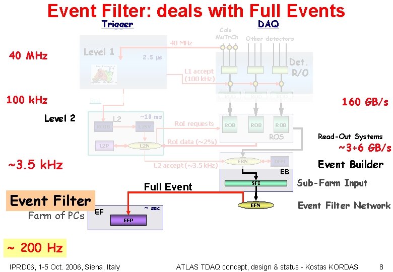 Event Filter: deals with Full Events Trigger 40 MHz Level 1 Calo Mu. Tr.