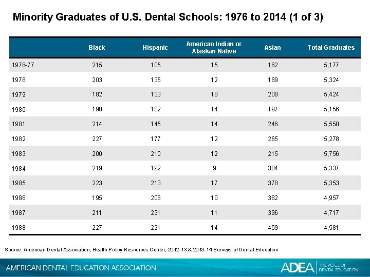 Minority Graduates of U. S. Dental Schools: 1976 to 2014 (1 of 3) Black