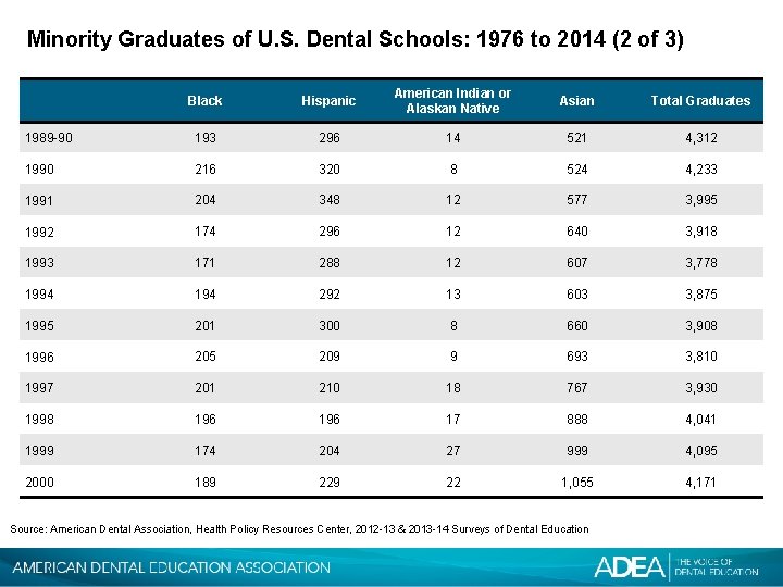 Minority Graduates of U. S. Dental Schools: 1976 to 2014 (2 of 3) Black