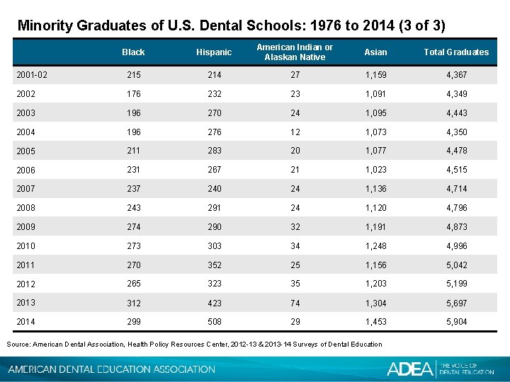 Minority Graduates of U. S. Dental Schools: 1976 to 2014 (3 of 3) Black