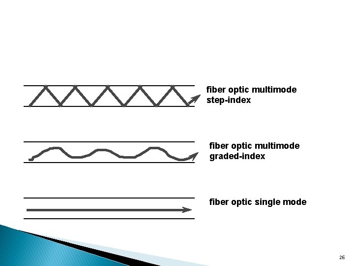 fiber optic multimode step-index fiber optic multimode graded-index fiber optic single mode 26 