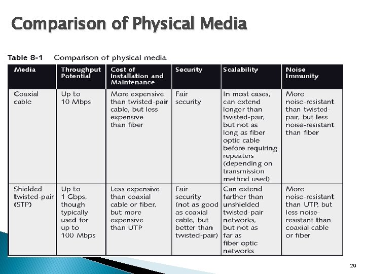 Comparison of Physical Media 29 