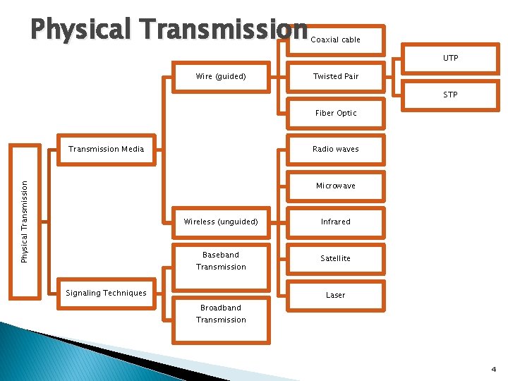 Physical Transmission Coaxial cable UTP Wire (guided) Twisted Pair STP Fiber Optic Transmission Media