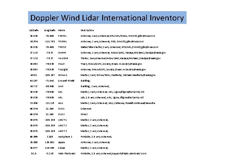 Doppler Wind Lidar International Inventory Latitude Longitude Name Description 38. 035 -78. 485 P