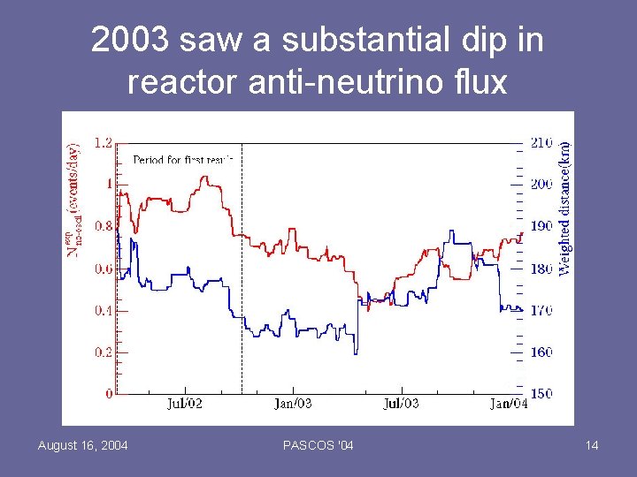 2003 saw a substantial dip in reactor anti-neutrino flux August 16, 2004 PASCOS '04