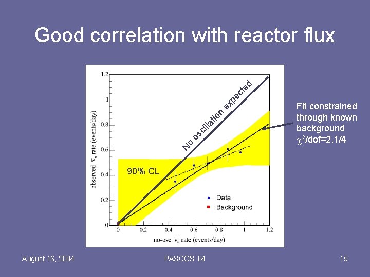 Fit constrained through known background c 2/dof=2. 1/4 N o os ci lla tio