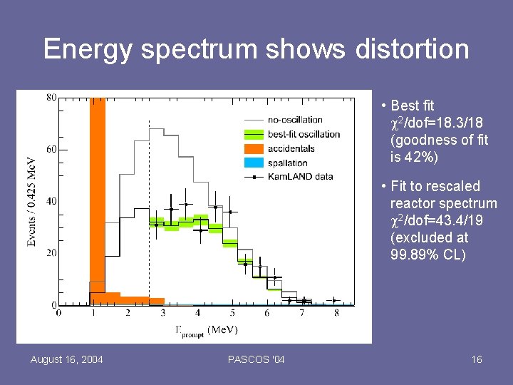 Energy spectrum shows distortion • Best fit c 2/dof=18. 3/18 (goodness of fit is