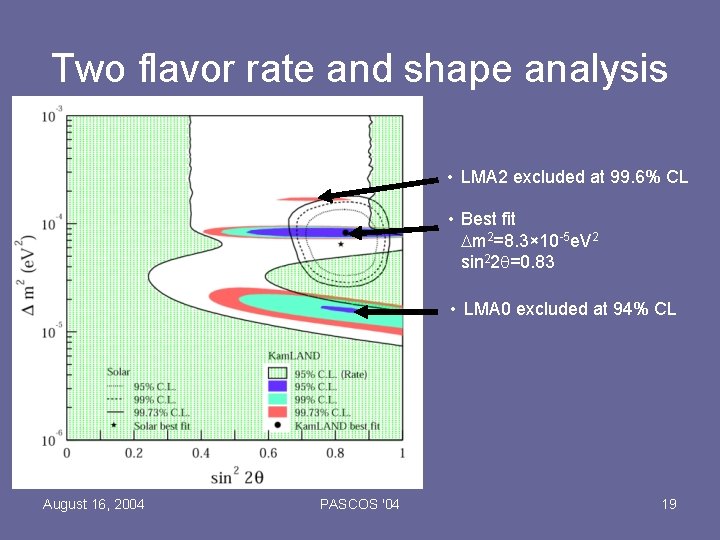 Two flavor rate and shape analysis • LMA 2 excluded at 99. 6% CL