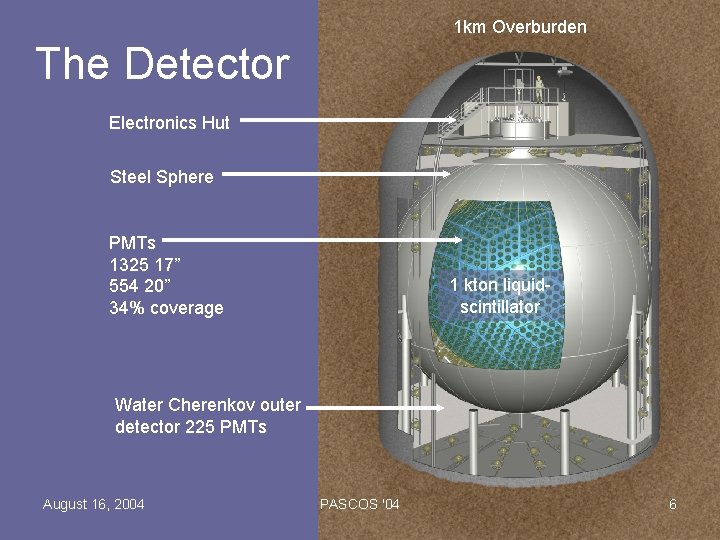 1 km Overburden The Detector Electronics Hut Steel Sphere PMTs 1325 17” 554 20”