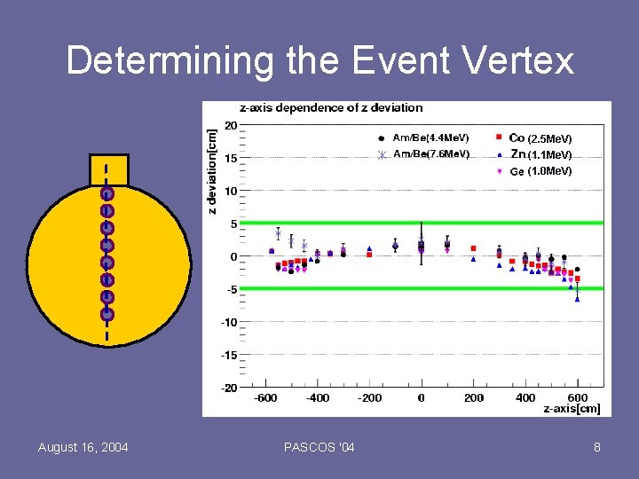 Determining the Event Vertex (2. 5 Me. V) (1. 1 Me. V) (1. 0
